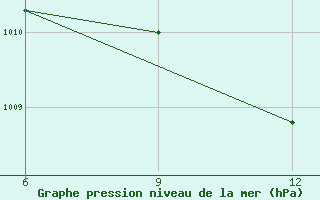 Courbe de la pression atmosphrique pour Al Qaim