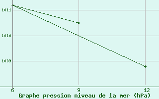 Courbe de la pression atmosphrique pour Ohrid-Aerodrome