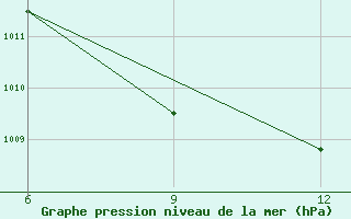 Courbe de la pression atmosphrique pour Rabiah