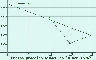 Courbe de la pression atmosphrique pour Beni-Saf