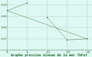 Courbe de la pression atmosphrique pour Beni Abbes