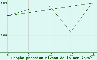 Courbe de la pression atmosphrique pour Bragin