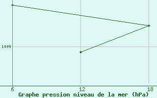 Courbe de la pression atmosphrique pour Aleppo International Airport