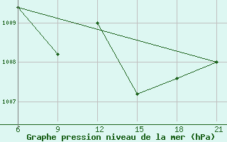 Courbe de la pression atmosphrique pour Vinica-Pgc