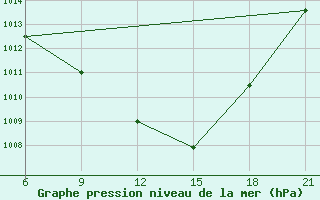 Courbe de la pression atmosphrique pour Vinica-Pgc