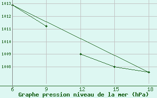 Courbe de la pression atmosphrique pour Sile Turkey