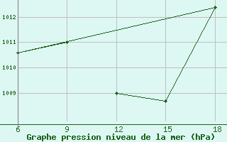 Courbe de la pression atmosphrique pour Tizi-Ouzou