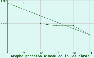 Courbe de la pression atmosphrique pour Sarande