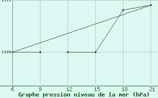 Courbe de la pression atmosphrique pour Basel Assad International Airport