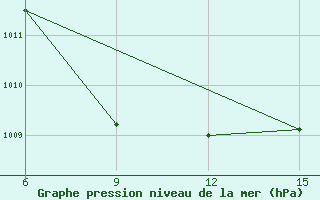 Courbe de la pression atmosphrique pour Ana