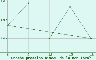 Courbe de la pression atmosphrique pour Silifke