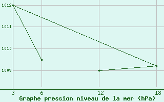 Courbe de la pression atmosphrique pour Aleppo International Airport