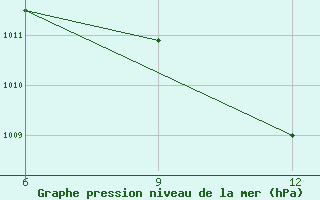 Courbe de la pression atmosphrique pour Ohrid-Aerodrome