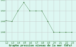 Courbe de la pression atmosphrique pour Puerto Cabezas