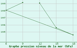 Courbe de la pression atmosphrique pour Beni Abbes