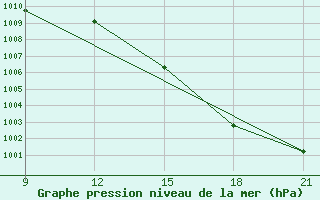 Courbe de la pression atmosphrique pour Grimsstadir