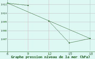 Courbe de la pression atmosphrique pour Maghnia