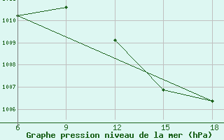 Courbe de la pression atmosphrique pour Rhourd Nouss