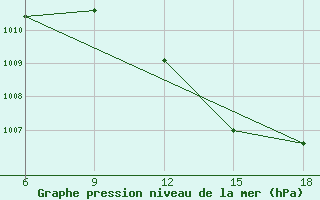 Courbe de la pression atmosphrique pour Rhourd Nouss