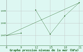 Courbe de la pression atmosphrique pour Vlore