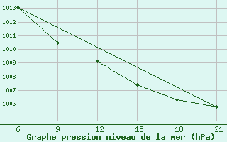 Courbe de la pression atmosphrique pour Konitsa