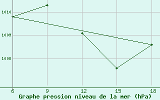 Courbe de la pression atmosphrique pour M