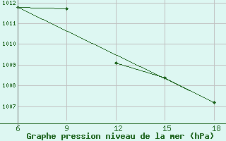 Courbe de la pression atmosphrique pour Dellys