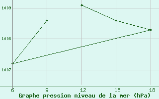 Courbe de la pression atmosphrique pour Skikda