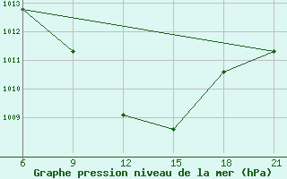 Courbe de la pression atmosphrique pour Tetovo