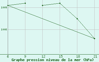 Courbe de la pression atmosphrique pour Reboly