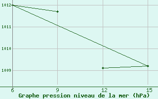 Courbe de la pression atmosphrique pour Ana