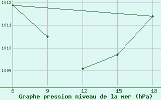 Courbe de la pression atmosphrique pour Sidi Bouzid