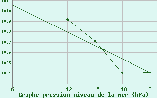 Courbe de la pression atmosphrique pour Mahdia