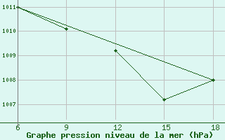 Courbe de la pression atmosphrique pour Miliana