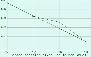 Courbe de la pression atmosphrique pour Kumasi