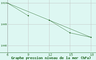 Courbe de la pression atmosphrique pour Capo Frasca