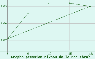 Courbe de la pression atmosphrique pour Larache