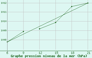 Courbe de la pression atmosphrique pour Liubashivka