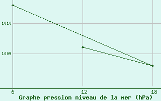 Courbe de la pression atmosphrique pour Bouira