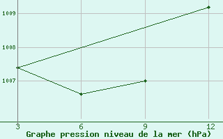 Courbe de la pression atmosphrique pour Jingdezhen