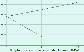 Courbe de la pression atmosphrique pour Rutbah