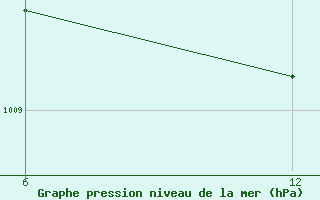 Courbe de la pression atmosphrique pour Stockholm / Observatoriet