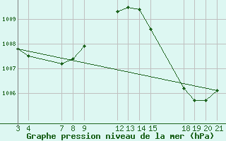 Courbe de la pression atmosphrique pour Aquidauana