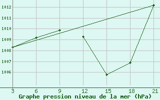 Courbe de la pression atmosphrique pour Abetifi