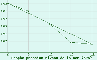 Courbe de la pression atmosphrique pour Dellys