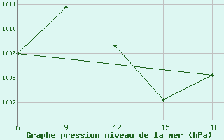 Courbe de la pression atmosphrique pour Skikda