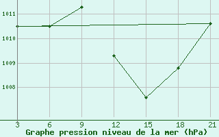 Courbe de la pression atmosphrique pour Relizane