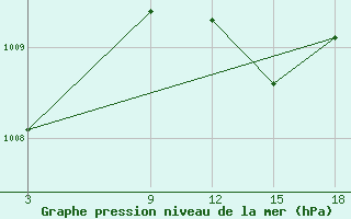 Courbe de la pression atmosphrique pour Tripoli