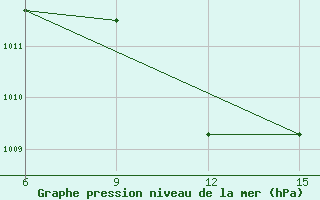 Courbe de la pression atmosphrique pour Ana