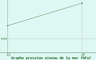 Courbe de la pression atmosphrique pour Rutbah